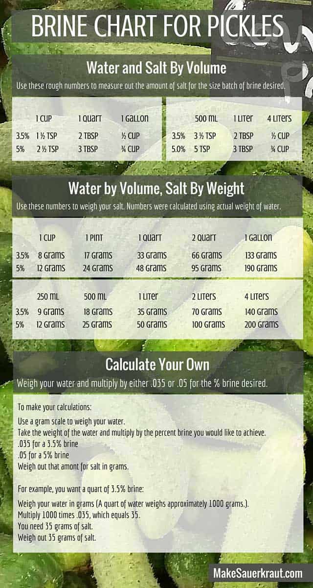 Brine chart for pickles. | makesauerkraut.com