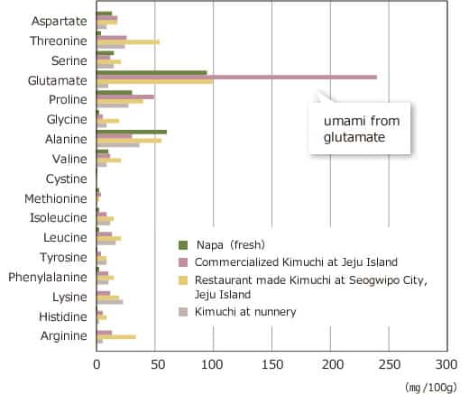 Bar graph showing the different amino acids and glutamate present in kimchi. | MakeSauerkraut.com