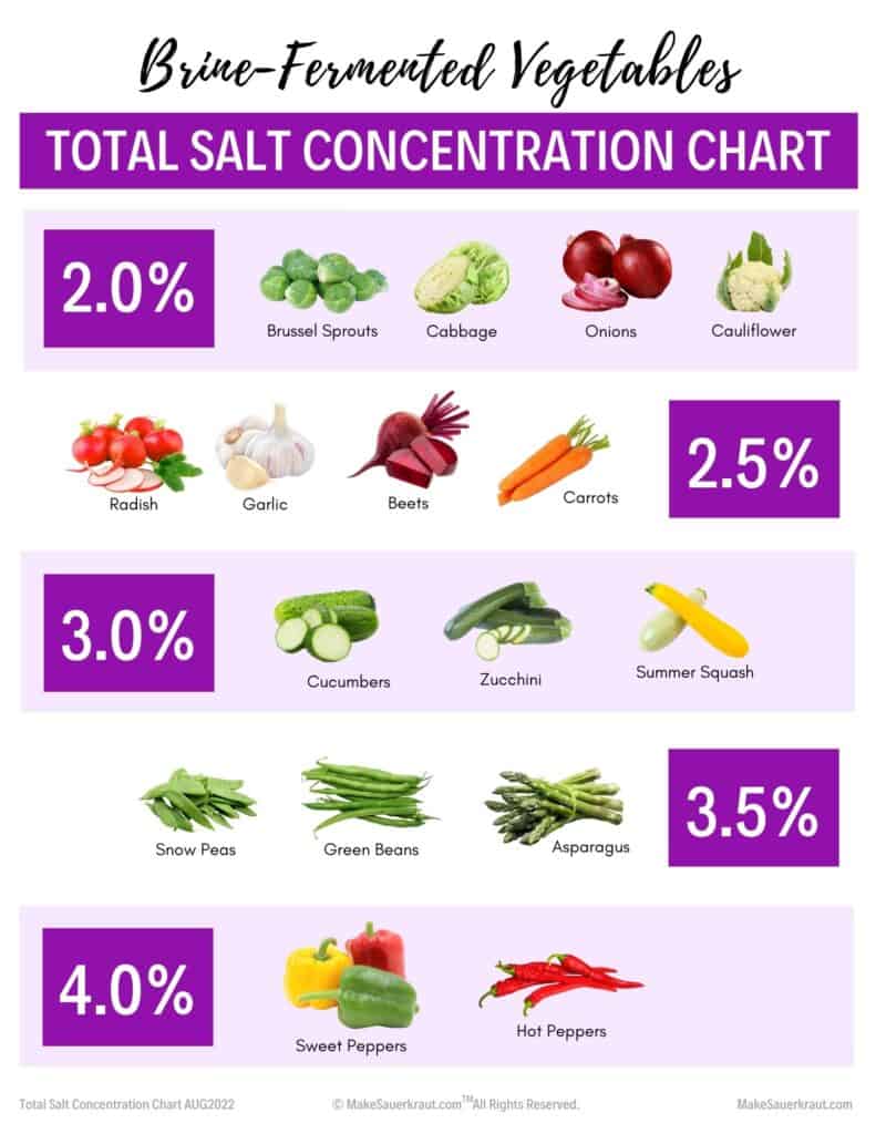 Rows of vegetables with recommended salt concentration. | MakeSauerkraut.com